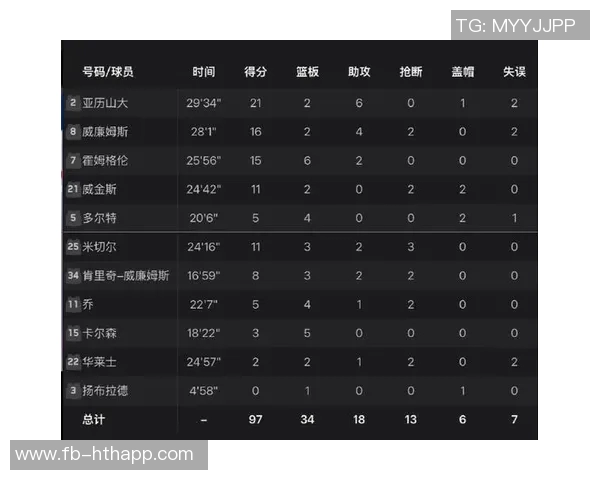 雷霆近两赛季遭遇最大分差失利今日不敌黄蜂27分再创纪录 雷霆近两赛季遭遇最大分差失利今日不敌黄蜂27分再创纪录